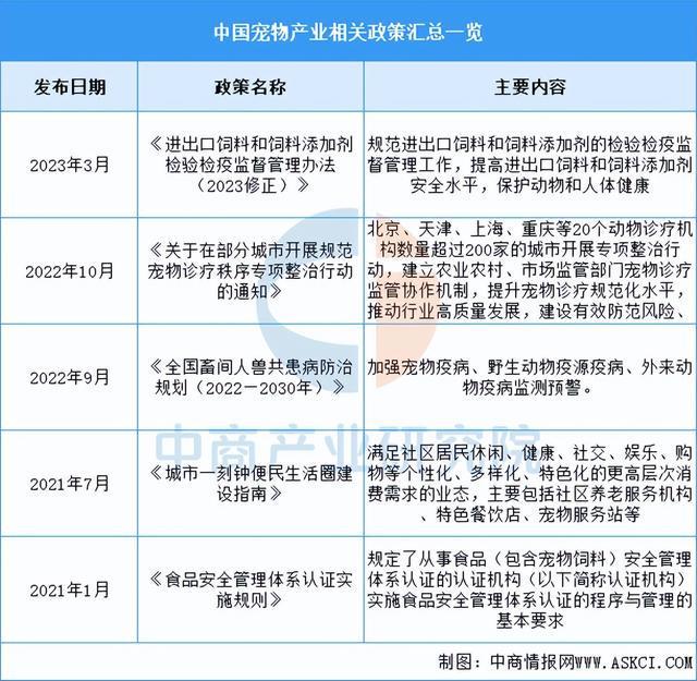 品行业市场前景预测研究报告（简版）开元棋牌网站2025年中国宠物用(图2)