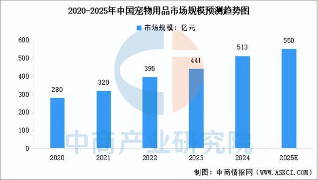 品行业市场前景预测研究报告（简版）开元棋牌网站2025年中国宠物用(图8)