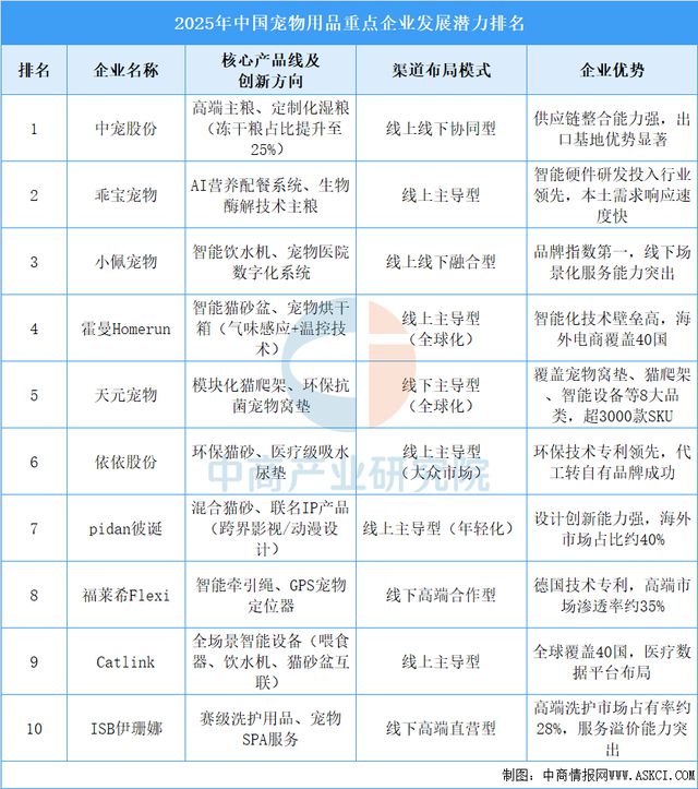 品行业市场前景预测研究报告（简版）开元棋牌网站2025年中国宠物用(图10)
