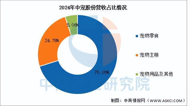 品行业市场前景预测研究报告（简版）开元棋牌网站2025年中国宠物用(图9)