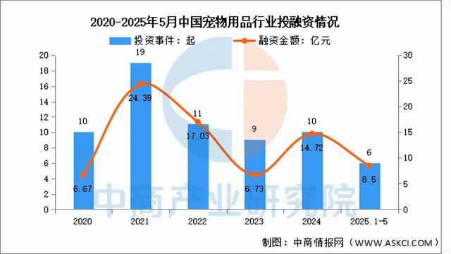 品行业市场前景预测研究报告（简版）开元棋牌网站2025年中国宠物用(图11)