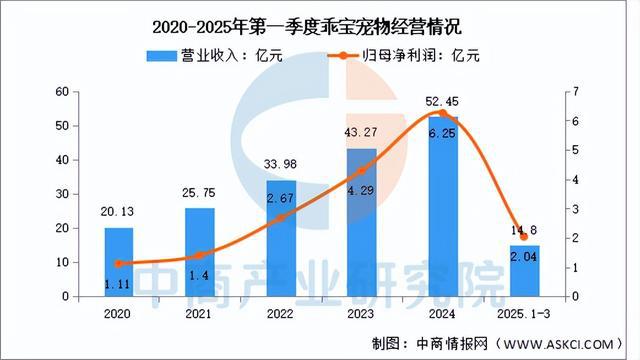 品行业市场前景预测研究报告（简版）开元棋牌网站2025年中国宠物用(图12)