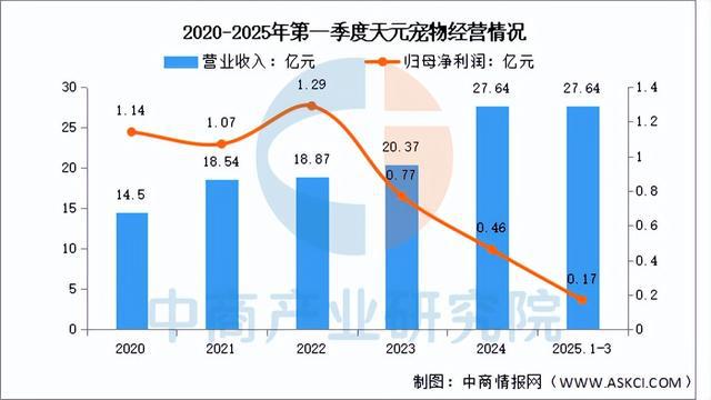 品行业市场前景预测研究报告（简版）开元棋牌网站2025年中国宠物用(图13)