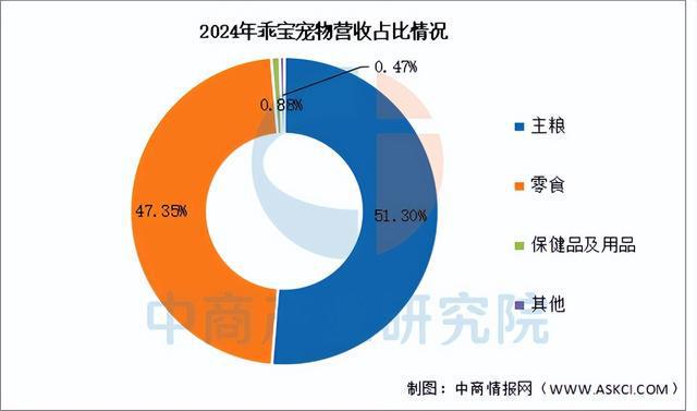 品行业市场前景预测研究报告（简版）开元棋牌网站2025年中国宠物用(图4)