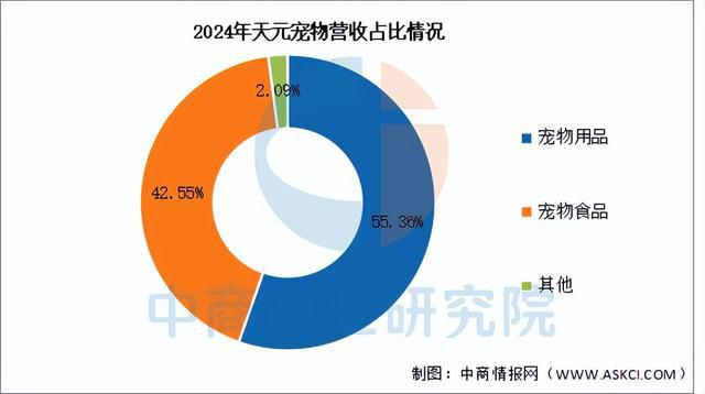 品行业市场前景预测研究报告（简版）开元棋牌网站2025年中国宠物用(图6)