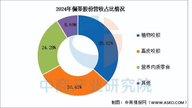 品行业市场前景预测研究报告（简版）开元棋牌网站2025年中国宠物用(图15)