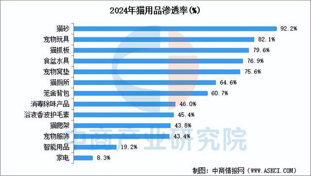 品行业市场前景预测研究报告（简版）开元棋牌网站2025年中国宠物用(图17)