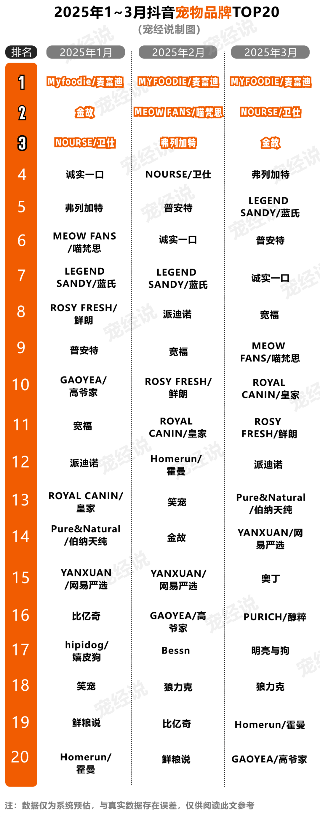季度抖音宠物品牌排行榜出炉开元棋牌刚刚2025第一(图2)