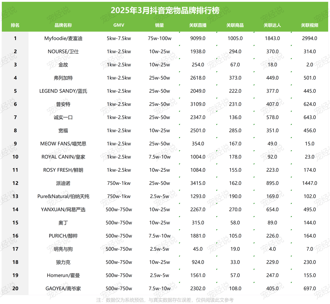 季度抖音宠物品牌排行榜出炉开元棋牌刚刚2025第一(图4)