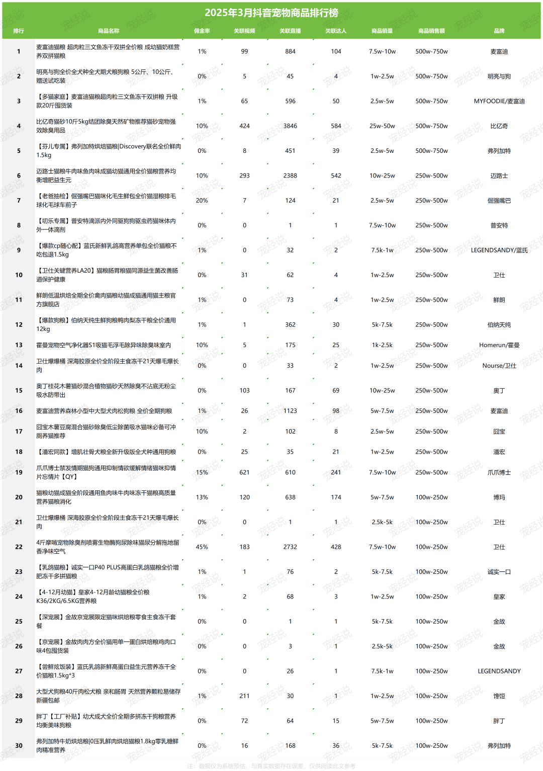季度抖音宠物品牌排行榜出炉开元棋牌刚刚2025第一(图6)