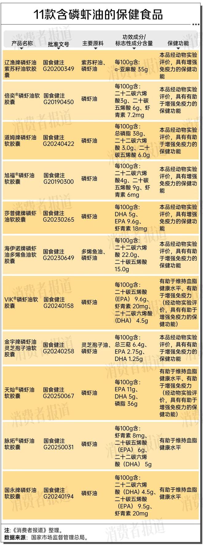 ：国内仅11款磷虾油有“蓝帽子”开元ky棋牌磷虾油造假风波背后(图3)