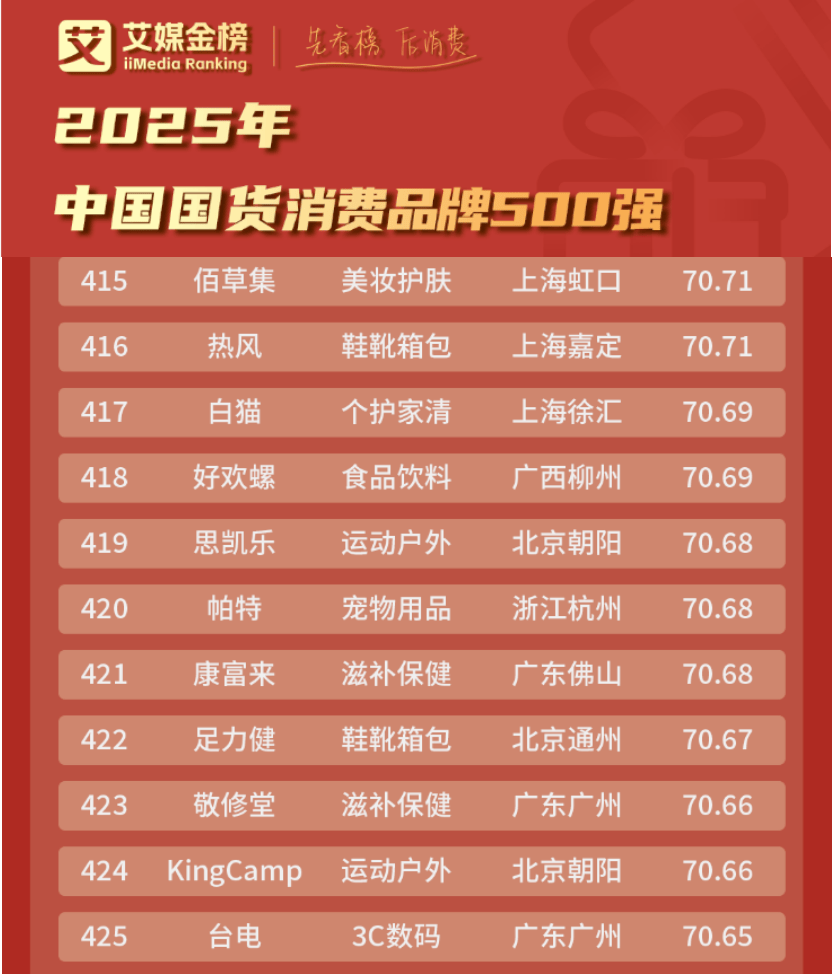 500强 与华为、比亚迪等巨头共筑国货新生态开元ky棋牌帕特强势入选2025国货消费品牌(图3)